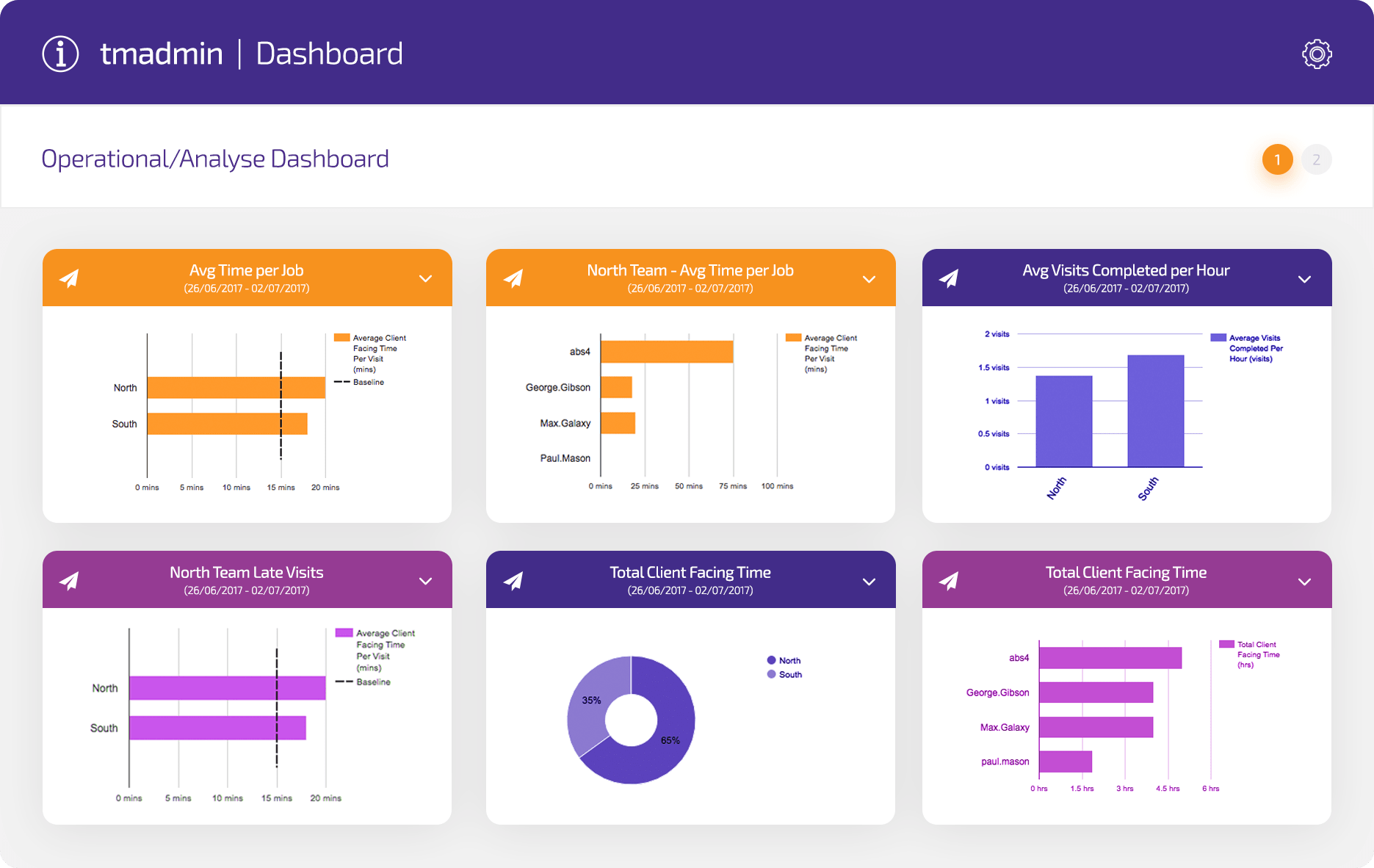 Insights Analytics dashboard
